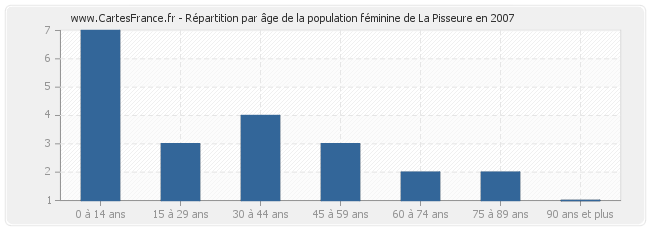 Répartition par âge de la population féminine de La Pisseure en 2007